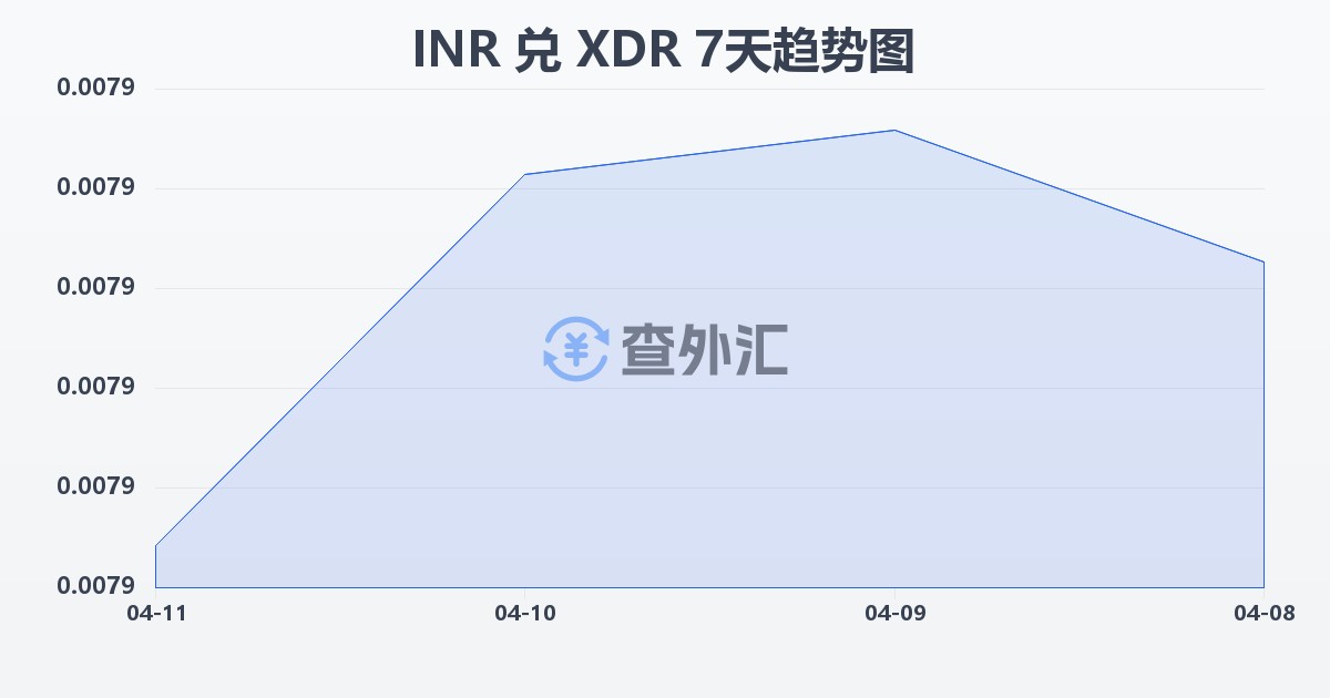 印度卢比兑特别提款权(INR/XDR)近7天汇率走势图