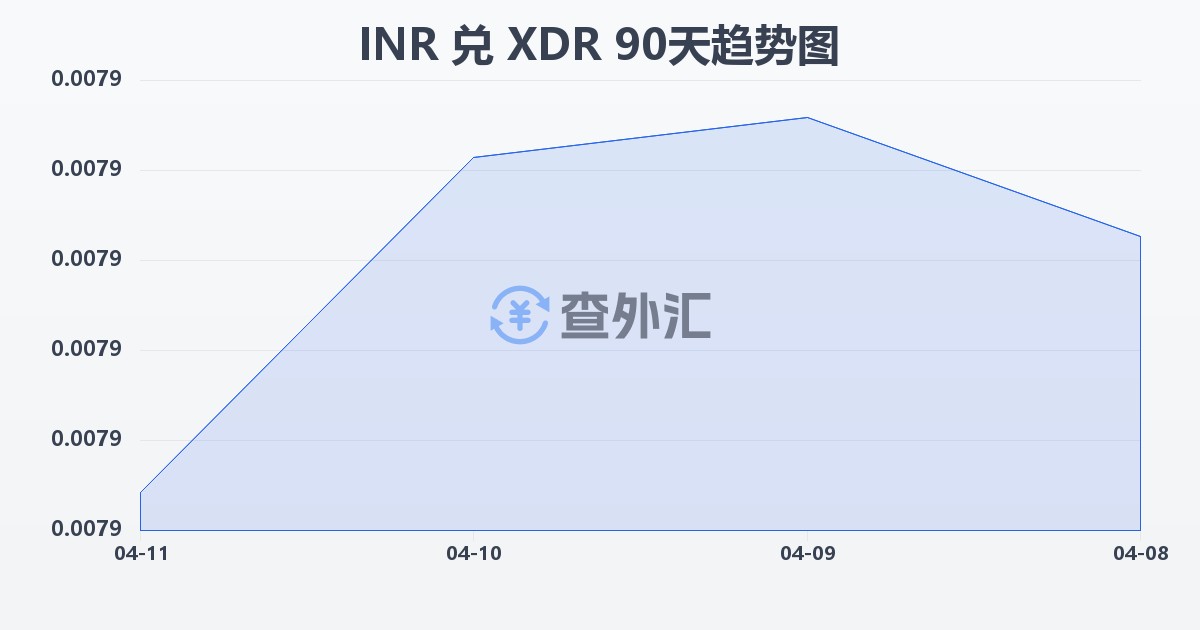 印度卢比兑特别提款权(INR/XDR)近90天汇率走势图
