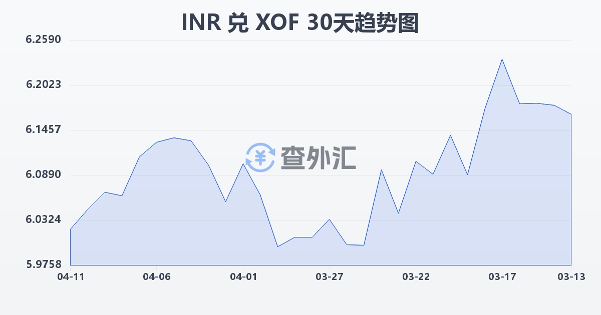 印度卢比兑西非法郎(INR/XOF)近30天汇率走势图