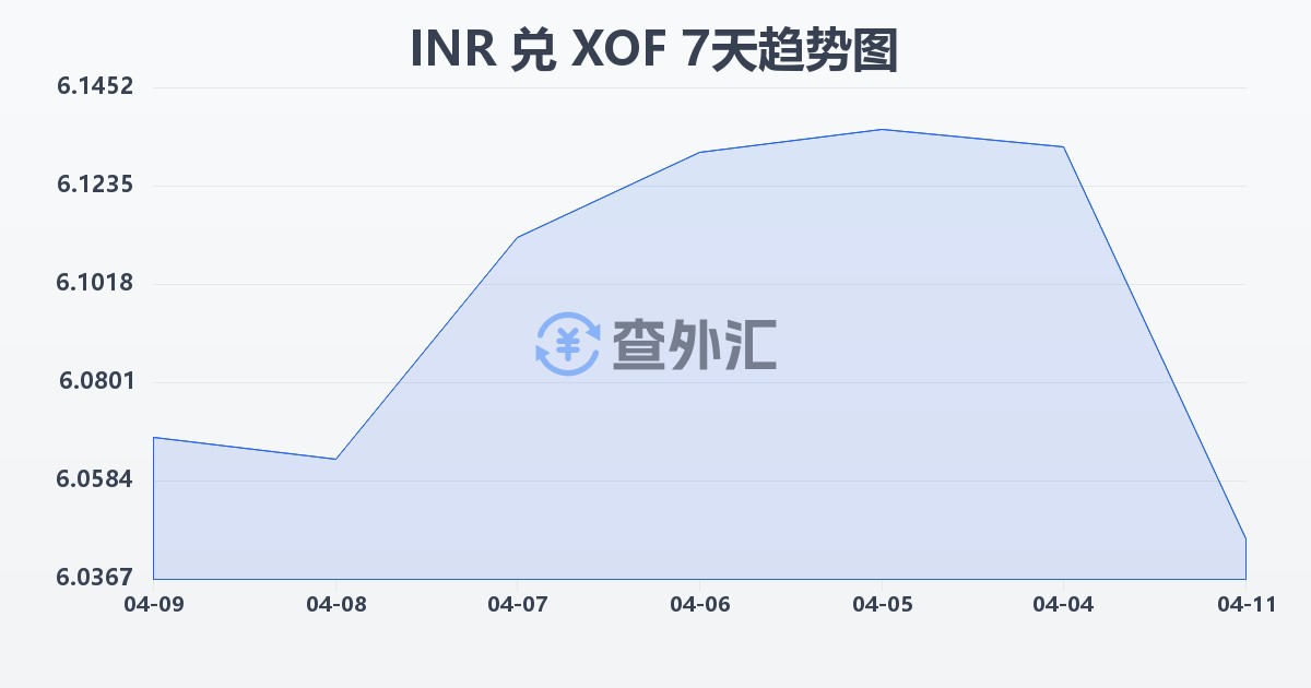 印度卢比兑西非法郎(INR/XOF)近7天汇率走势图