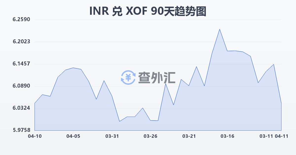 印度卢比兑西非法郎(INR/XOF)近90天汇率走势图