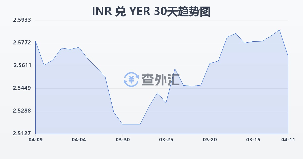 印度卢比兑也门里亚尔(INR/YER)近30天汇率走势图