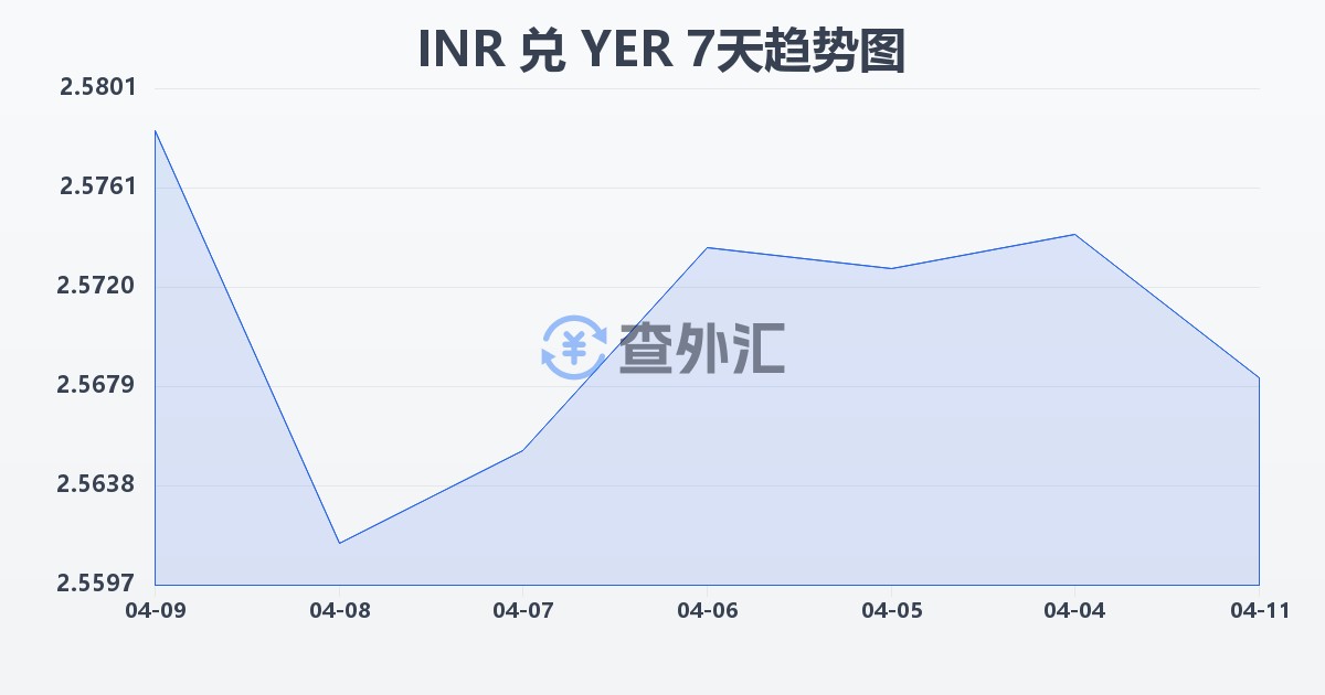 印度卢比兑也门里亚尔(INR/YER)近7天汇率走势图