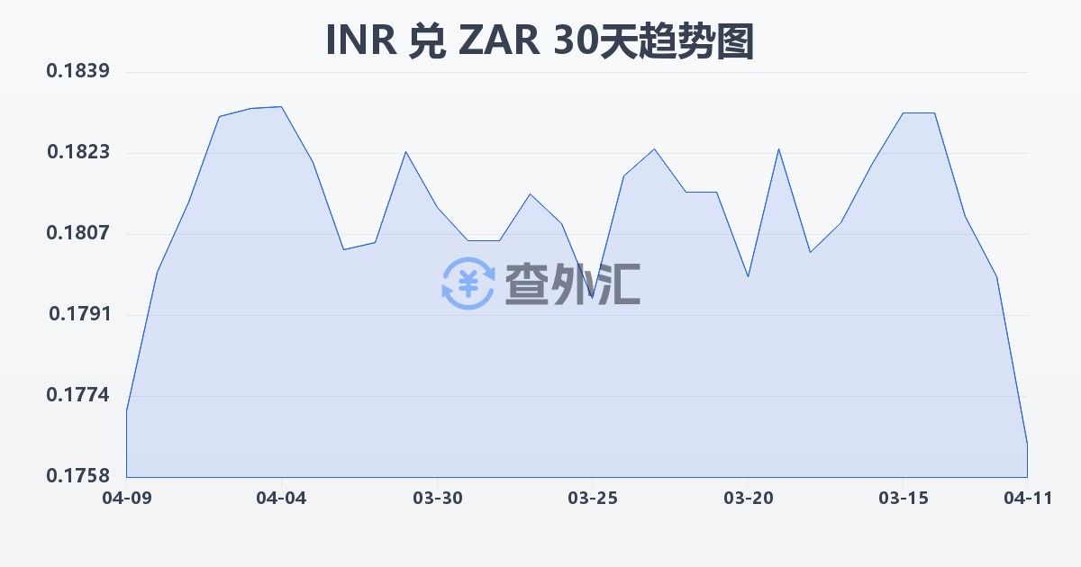 印度卢比兑南非兰特(INR/ZAR)近30天汇率走势图