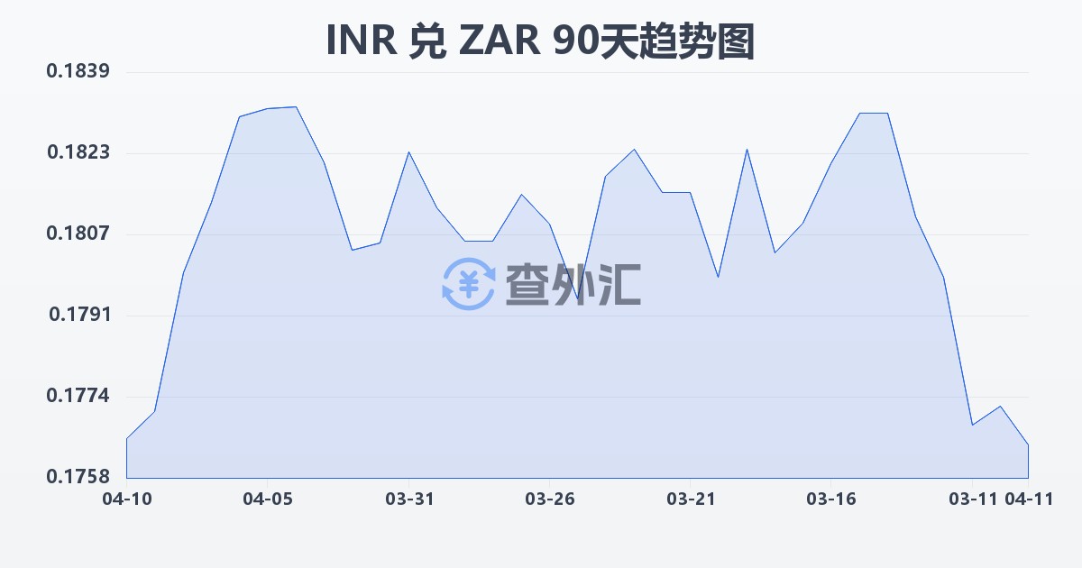 印度卢比兑南非兰特(INR/ZAR)近90天汇率走势图