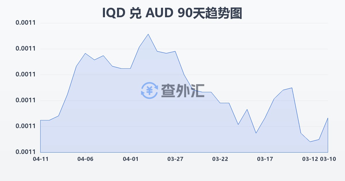 伊拉克第纳尔兑澳大利亚元(IQD/AUD)近90天汇率走势图