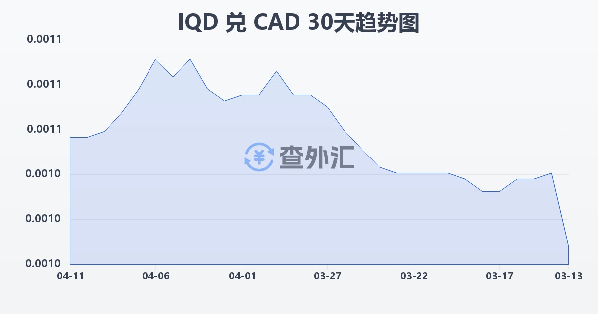 伊拉克第纳尔兑加拿大元(IQD/CAD)近30天汇率走势图