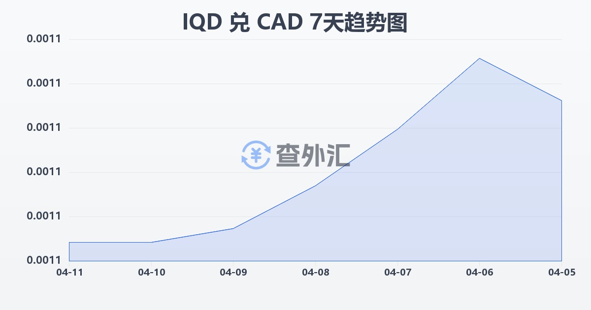 伊拉克第纳尔兑加拿大元(IQD/CAD)近7天汇率走势图