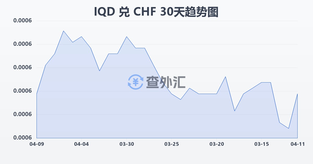伊拉克第纳尔兑瑞士法郎(IQD/CHF)近30天汇率走势图
