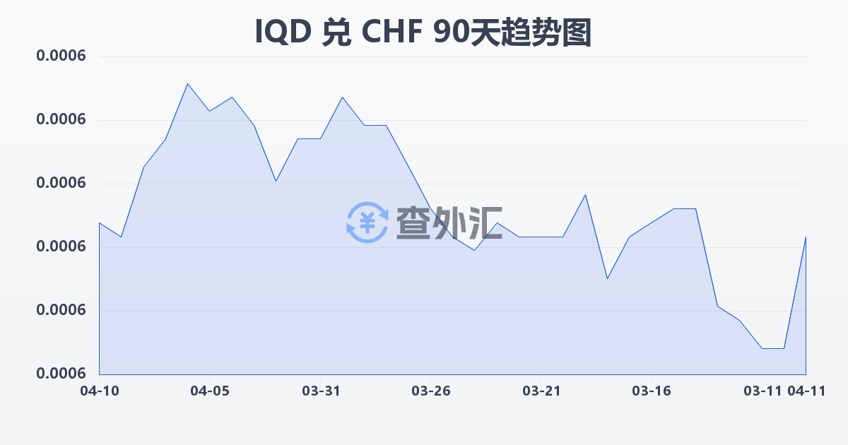 伊拉克第纳尔兑瑞士法郎(IQD/CHF)近90天汇率走势图