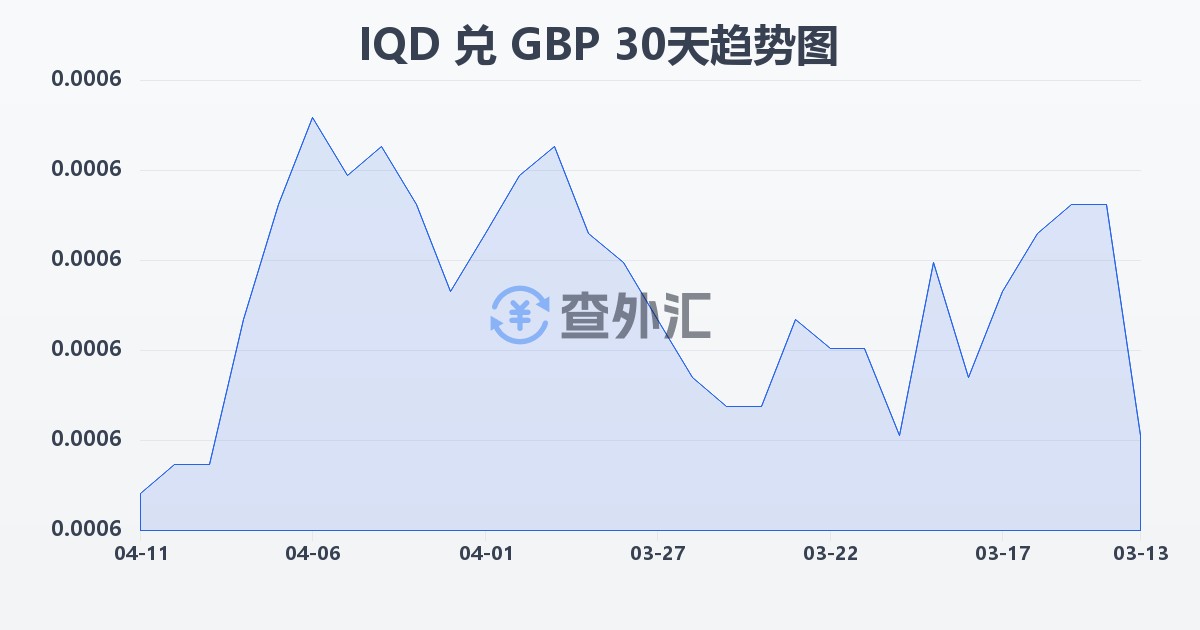 伊拉克第纳尔兑英镑(IQD/GBP)近30天汇率走势图