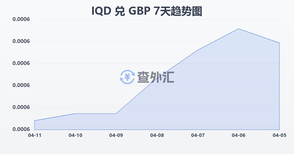伊拉克第纳尔兑英镑(IQD/GBP)近7天汇率走势图