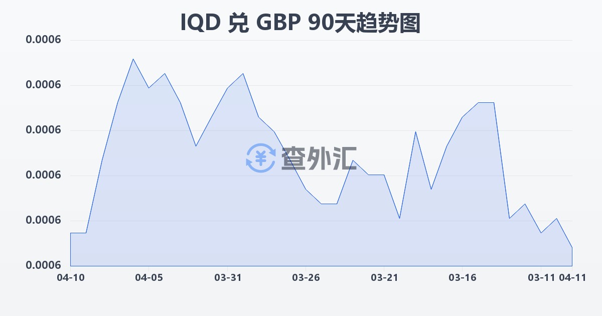 伊拉克第纳尔兑英镑(IQD/GBP)近90天汇率走势图