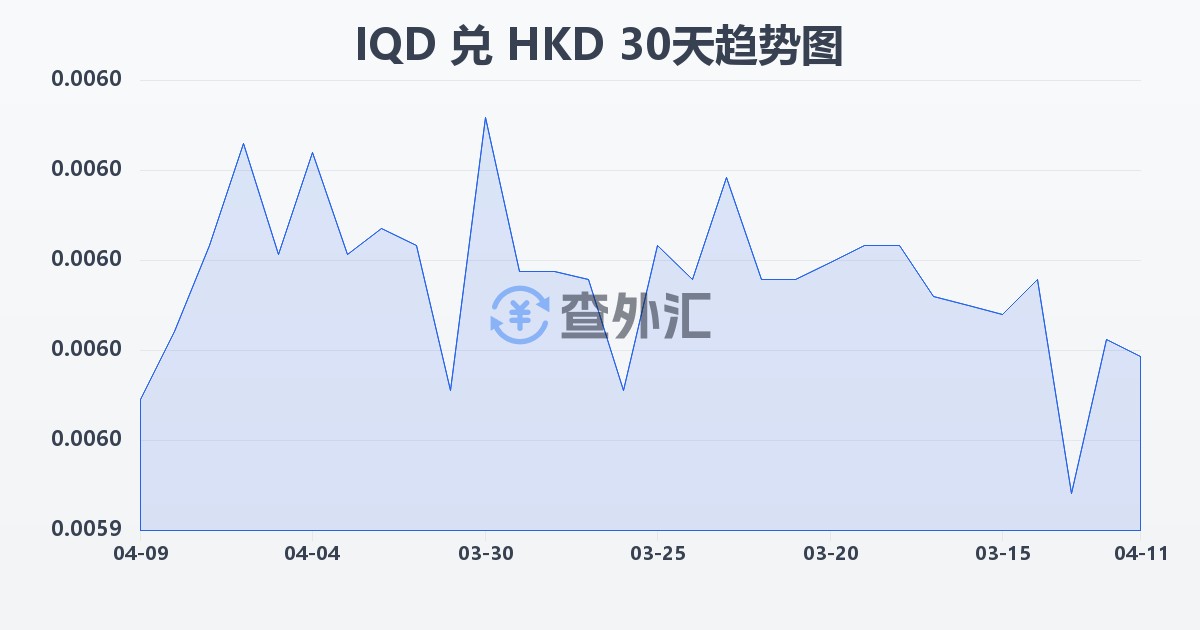 伊拉克第纳尔兑港币(IQD/HKD)近30天汇率走势图