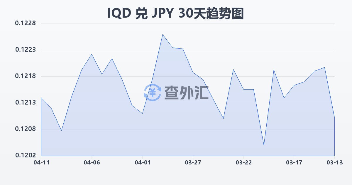 伊拉克第纳尔兑日元(IQD/JPY)近30天汇率走势图
