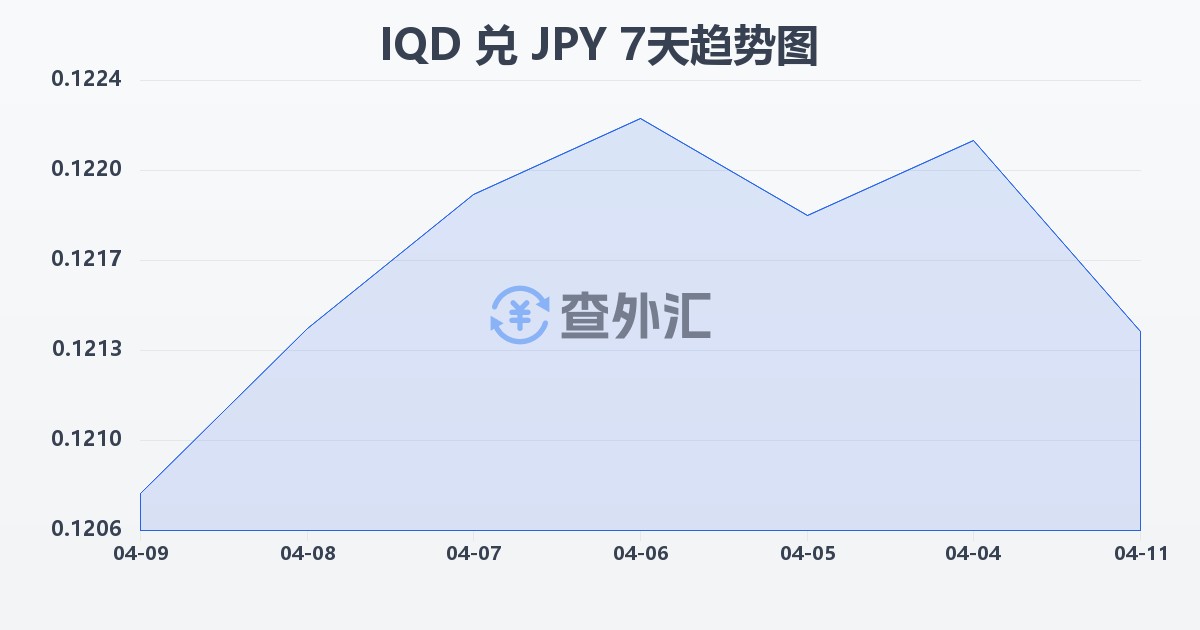 伊拉克第纳尔兑日元(IQD/JPY)近7天汇率走势图