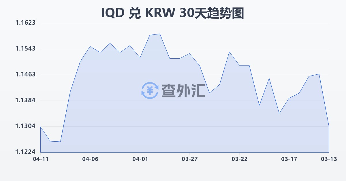 伊拉克第纳尔兑韩元(IQD/KRW)近30天汇率走势图