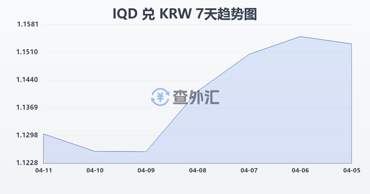 伊拉克第纳尔兑韩元(IQD/KRW)近7天汇率走势图