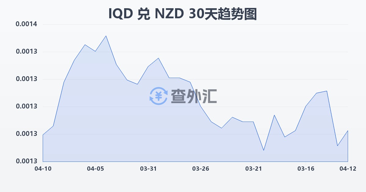 伊拉克第纳尔兑新西兰元(IQD/NZD)近30天汇率走势图