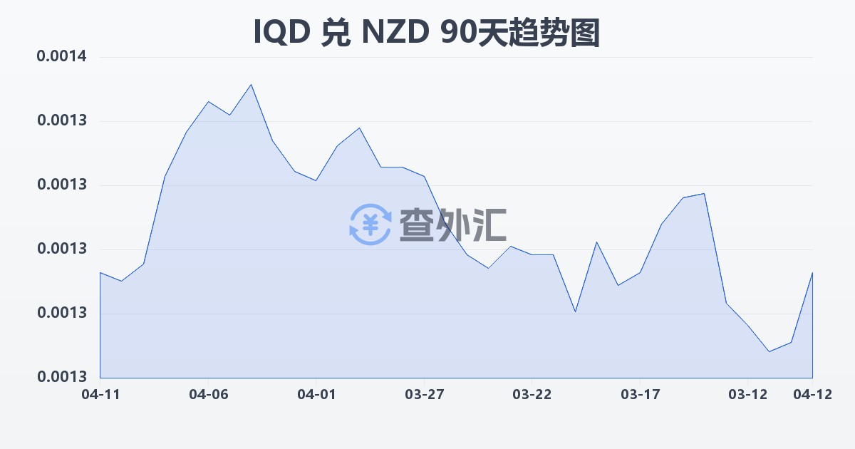 伊拉克第纳尔兑新西兰元(IQD/NZD)近90天汇率走势图