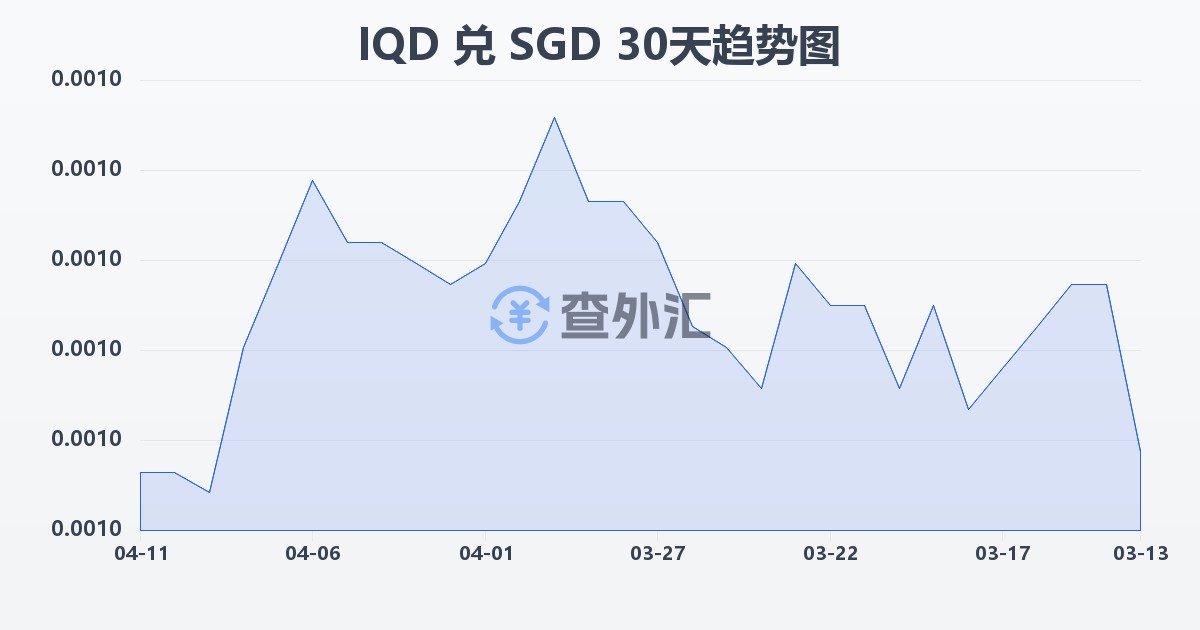 伊拉克第纳尔兑新加坡元(IQD/SGD)近30天汇率走势图