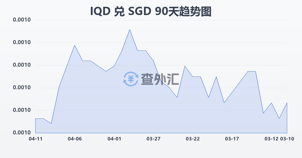 伊拉克第纳尔兑新加坡元(IQD/SGD)近90天汇率走势图