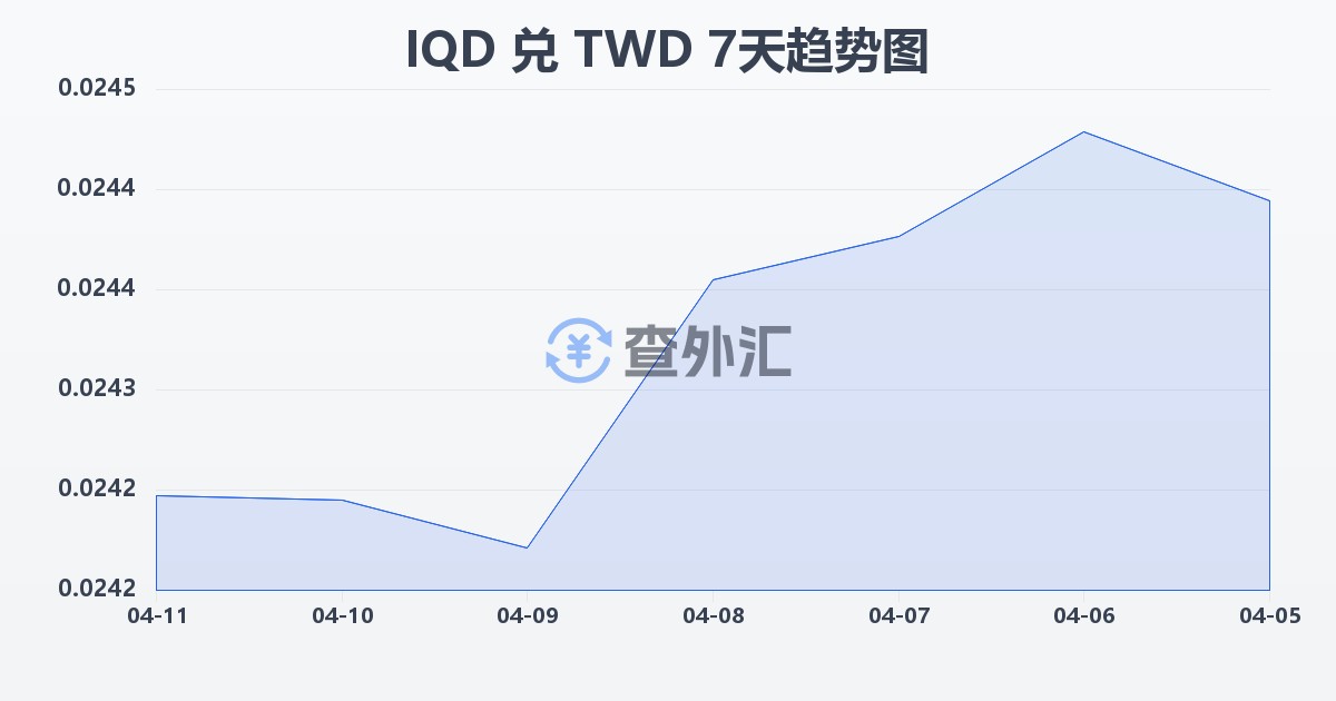 伊拉克第纳尔兑新台币(IQD/TWD)近7天汇率走势图
