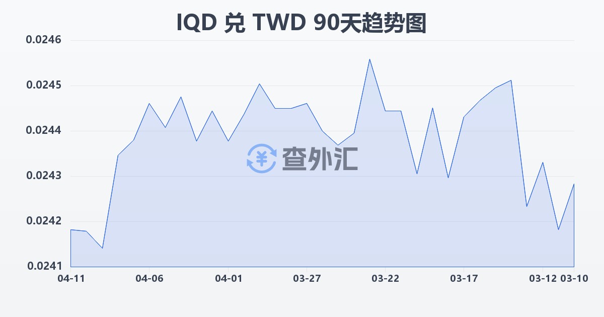 伊拉克第纳尔兑新台币(IQD/TWD)近90天汇率走势图