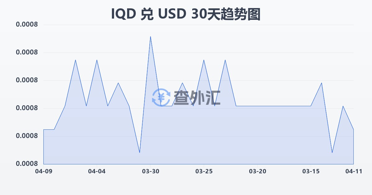 伊拉克第纳尔兑美元(IQD/USD)近30天汇率走势图
