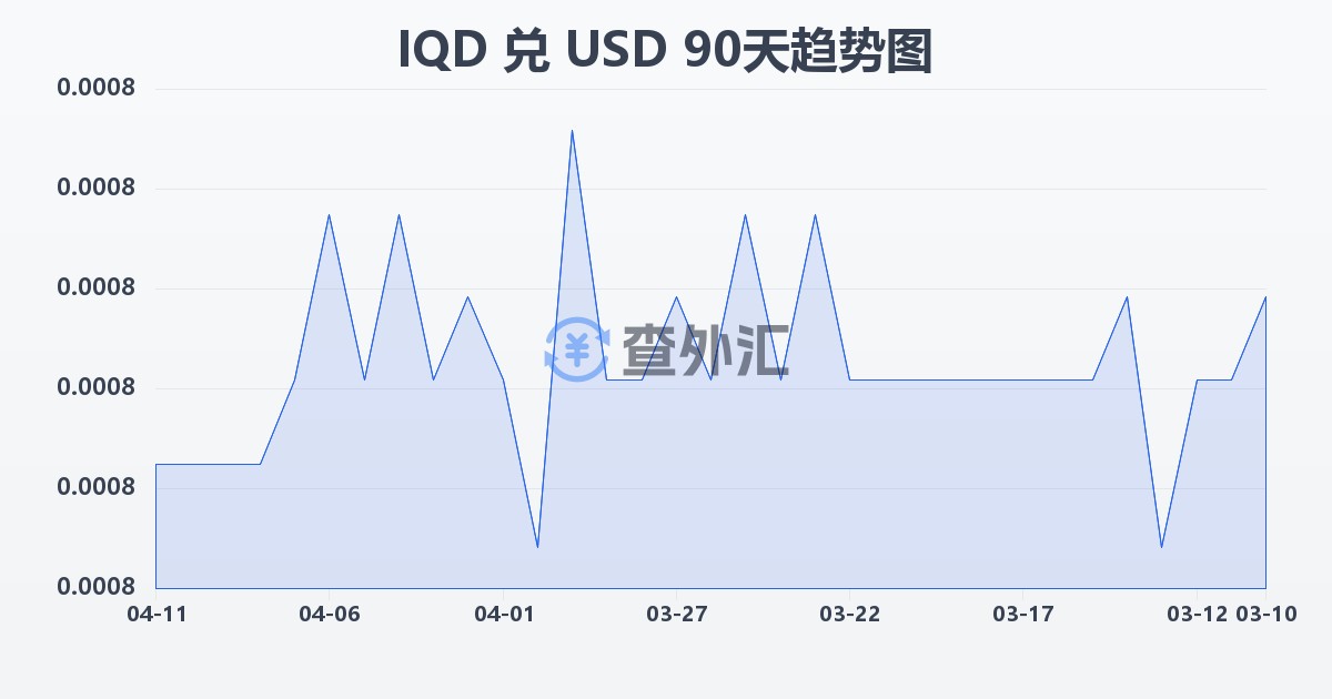 伊拉克第纳尔兑美元(IQD/USD)近90天汇率走势图