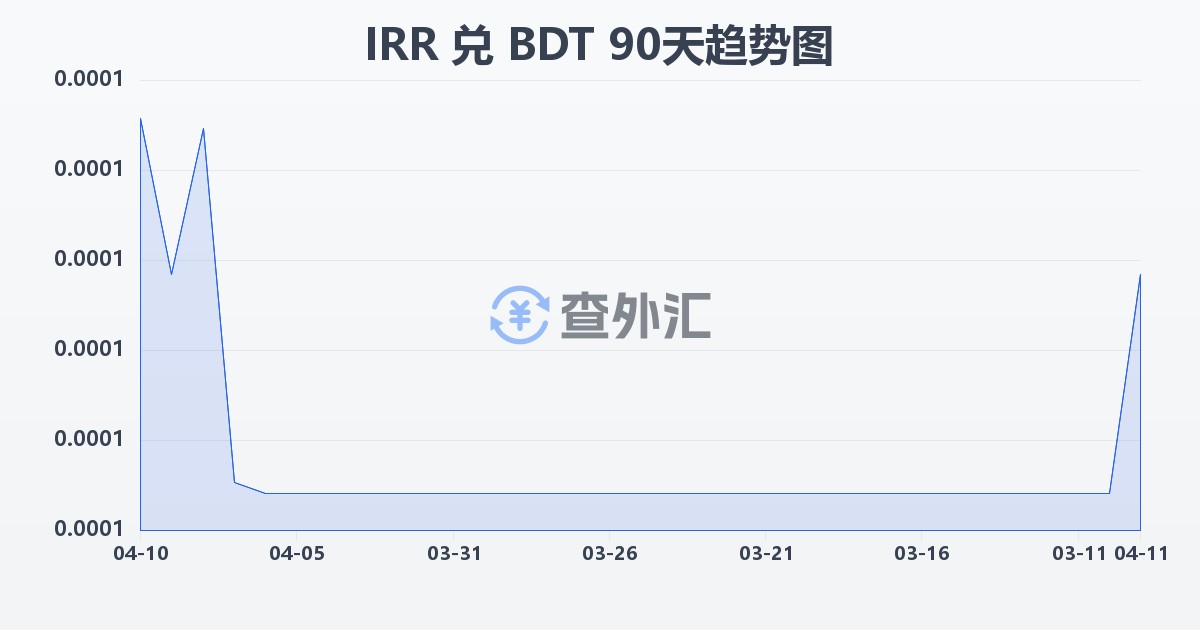 伊朗里亚尔兑孟加拉塔卡(IRR/BDT)近90天汇率走势图