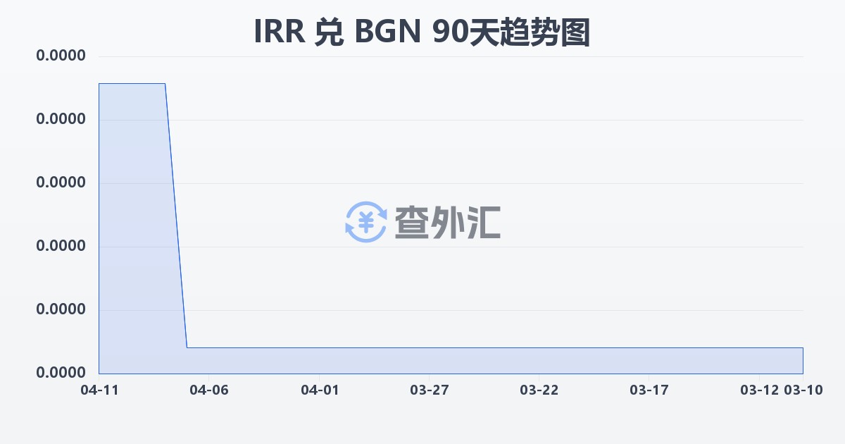 伊朗里亚尔兑保加利亚列弗(IRR/BGN)近90天汇率走势图