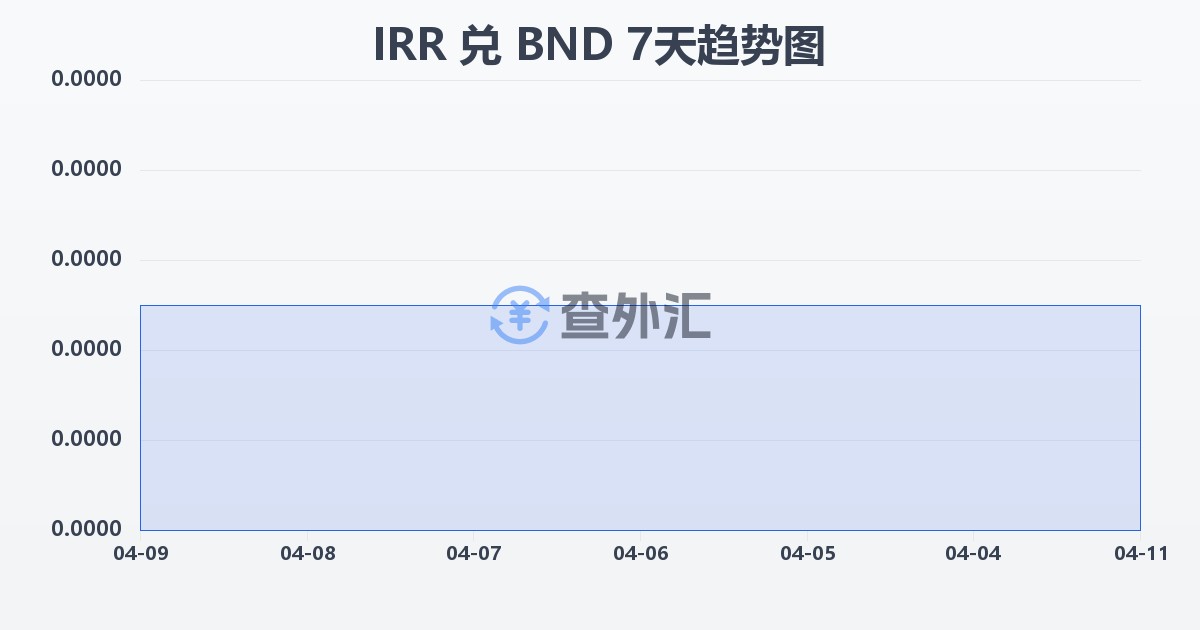 伊朗里亚尔兑文莱元(IRR/BND)近7天汇率走势图