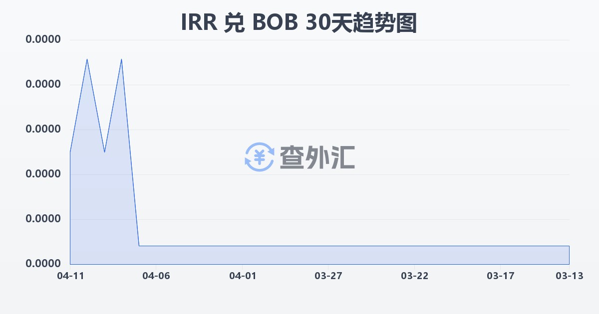 伊朗里亚尔兑玻利维亚诺(IRR/BOB)近30天汇率走势图