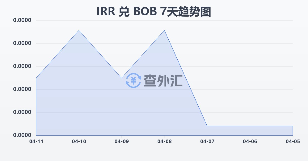 伊朗里亚尔兑玻利维亚诺(IRR/BOB)近7天汇率走势图