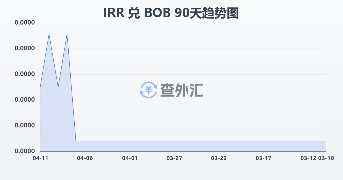 伊朗里亚尔兑玻利维亚诺(IRR/BOB)近90天汇率走势图