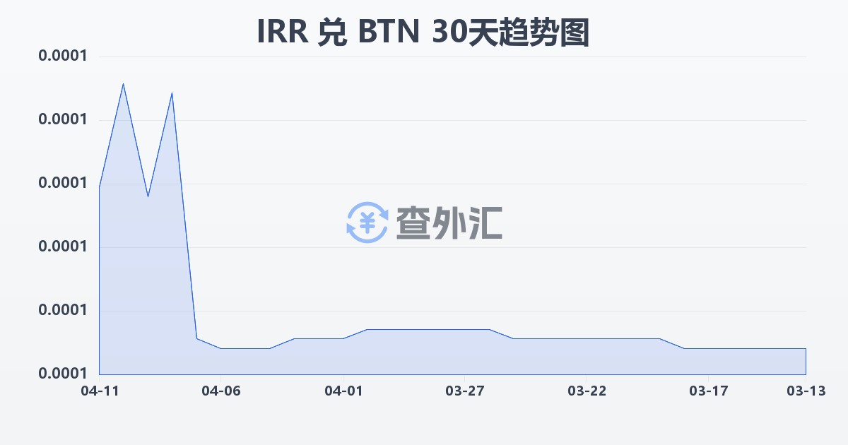 伊朗里亚尔兑不丹努尔特鲁姆(IRR/BTN)近30天汇率走势图