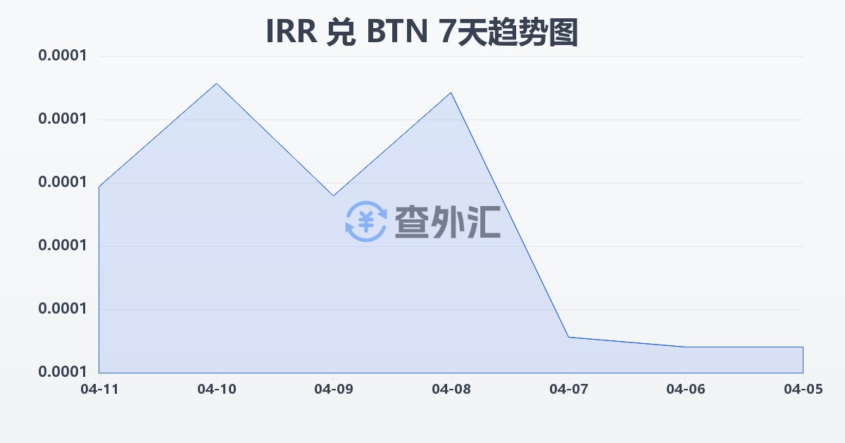 伊朗里亚尔兑不丹努尔特鲁姆(IRR/BTN)近7天汇率走势图