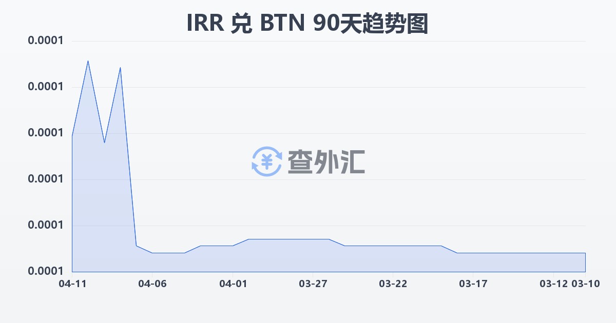 伊朗里亚尔兑不丹努尔特鲁姆(IRR/BTN)近90天汇率走势图