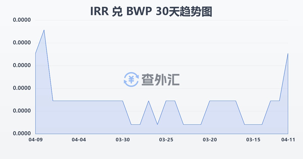 伊朗里亚尔兑博茨瓦纳普拉(IRR/BWP)近30天汇率走势图