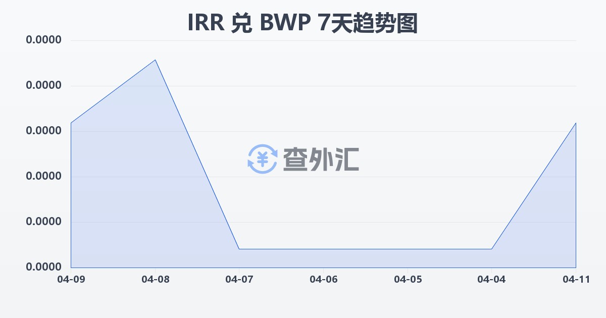 伊朗里亚尔兑博茨瓦纳普拉(IRR/BWP)近7天汇率走势图