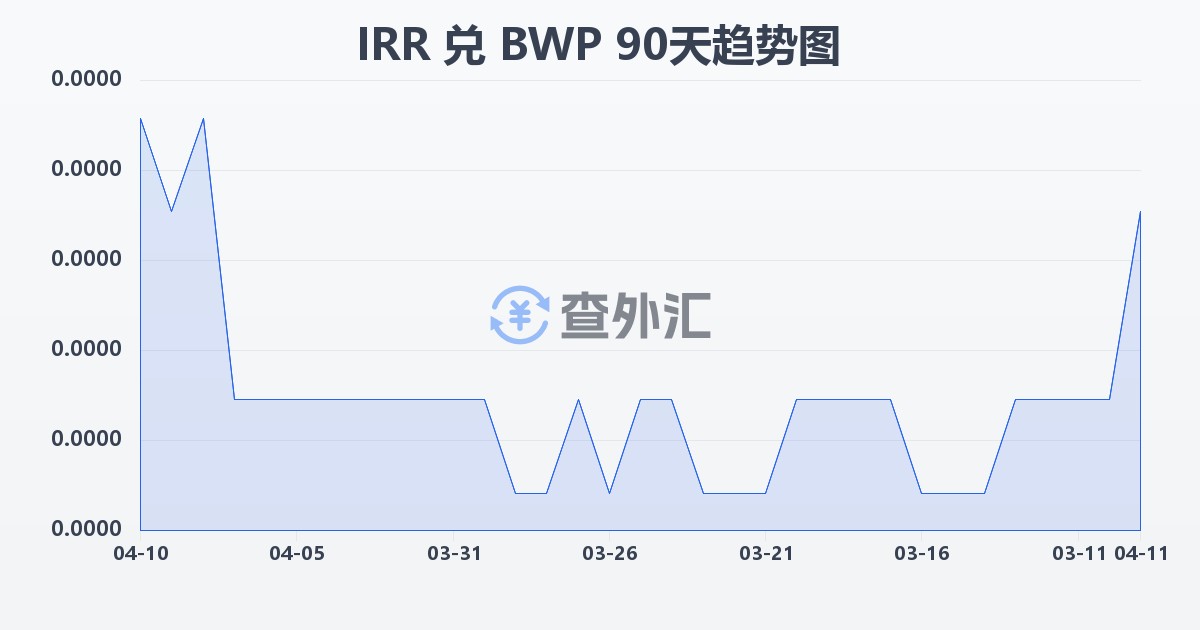 伊朗里亚尔兑博茨瓦纳普拉(IRR/BWP)近90天汇率走势图