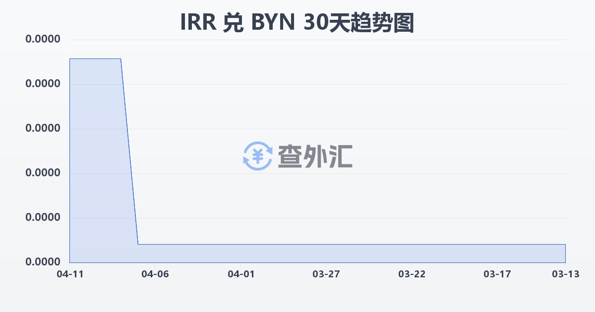 伊朗里亚尔兑白俄罗斯卢布(IRR/BYN)近30天汇率走势图
