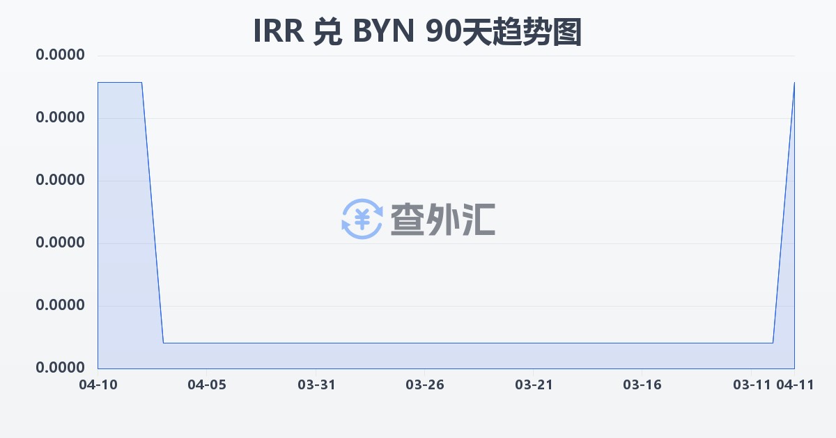 伊朗里亚尔兑白俄罗斯卢布(IRR/BYN)近90天汇率走势图