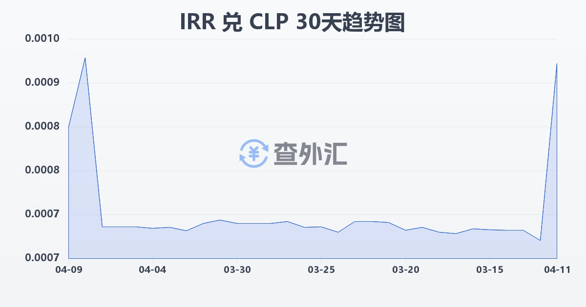 伊朗里亚尔兑智利比索(IRR/CLP)近30天汇率走势图