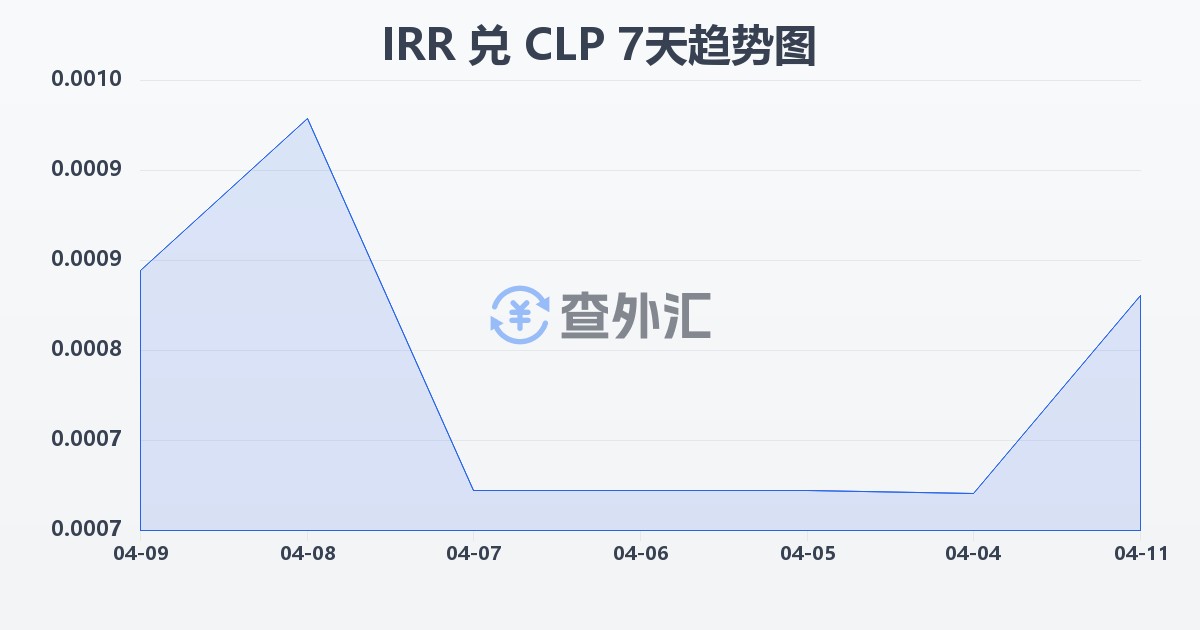 伊朗里亚尔兑智利比索(IRR/CLP)近7天汇率走势图