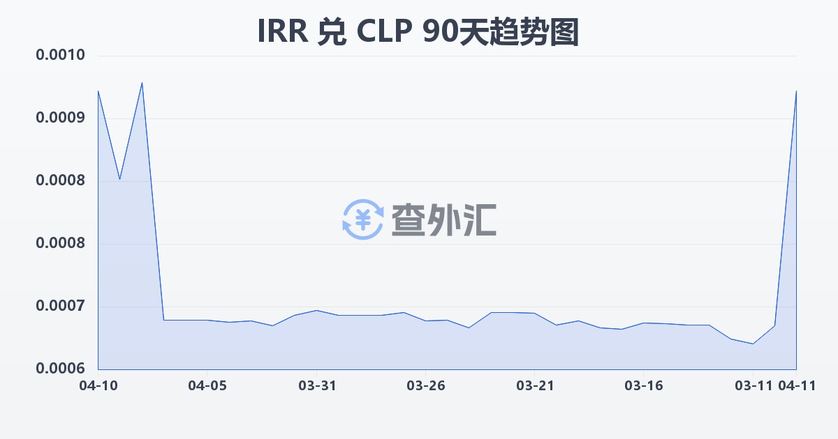 伊朗里亚尔兑智利比索(IRR/CLP)近90天汇率走势图
