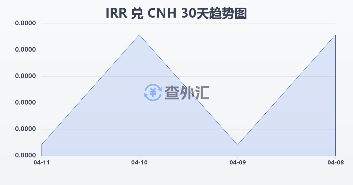 伊朗里亚尔兑离岸人民币(IRR/CNH)近30天汇率走势图