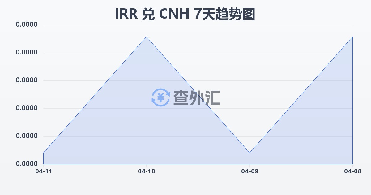 伊朗里亚尔兑离岸人民币(IRR/CNH)近7天汇率走势图