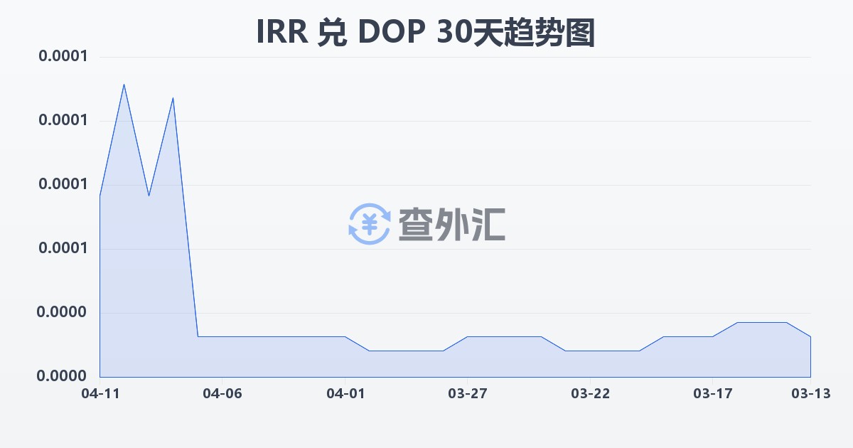 伊朗里亚尔兑多米尼加比索(IRR/DOP)近30天汇率走势图